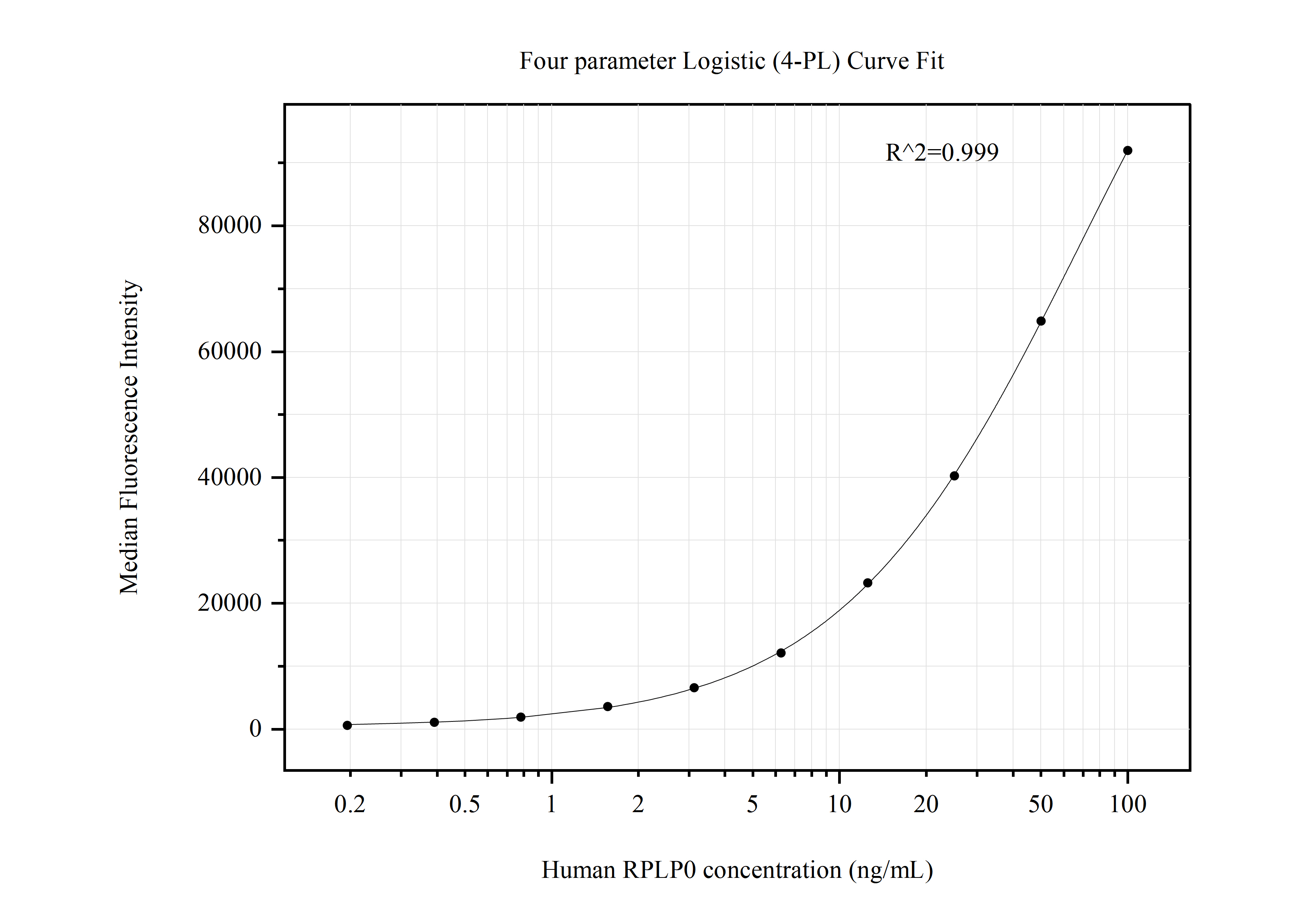 Cytometric bead array standard curve of MP50722-4, RPLP0 Monoclonal Matched Antibody Pair, PBS Only. Capture antibody: 68056-6-PBS. Detection antibody: 68056-7-PBS. Standard:Ag1829. Range: 0.195-100 ng/mL.  